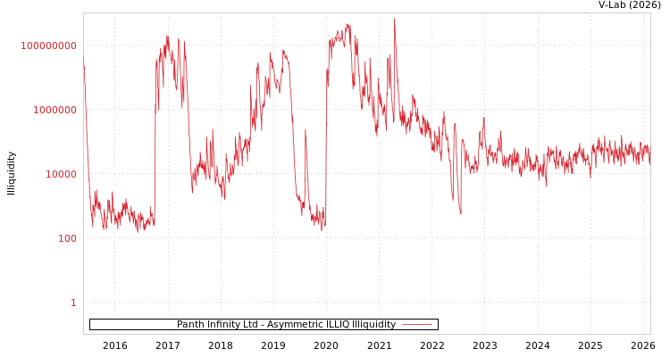 graph of Panth Infinity Ltd ILLIQ-AMEM