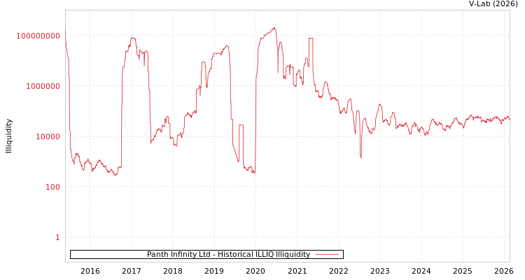 graph of Panth Infinity Ltd ILLIQ-HIST