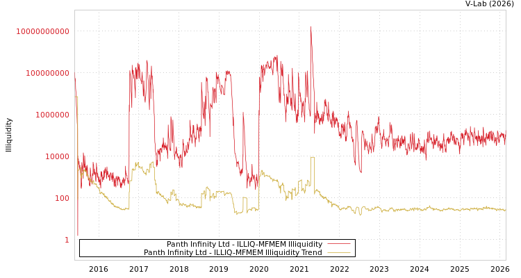 graph of Panth Infinity Ltd ILLIQ-MFMEM