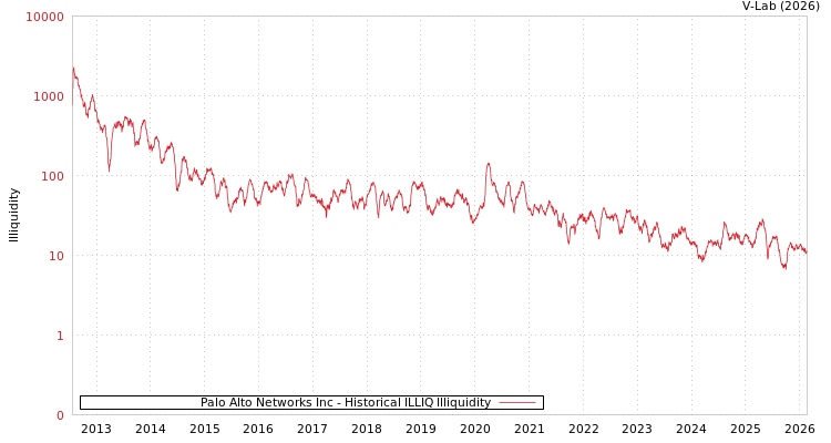 graph of Palo Alto Networks Inc ILLIQ-HIST