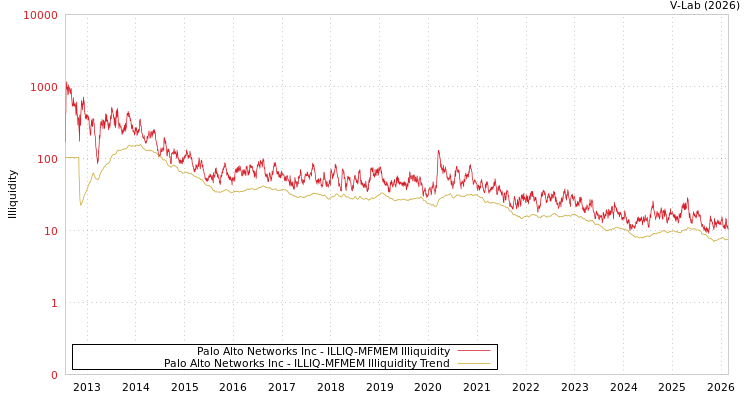graph of Palo Alto Networks Inc ILLIQ-MFMEM