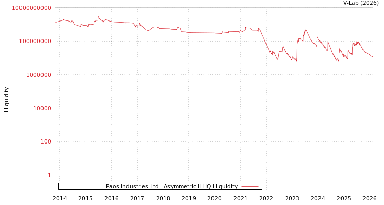 graph of Paos Industries Ltd ILLIQ-AMEM