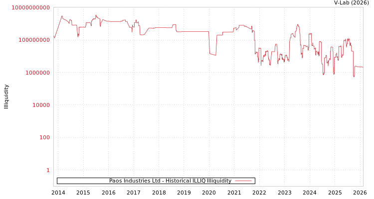 graph of Paos Industries Ltd ILLIQ-HIST