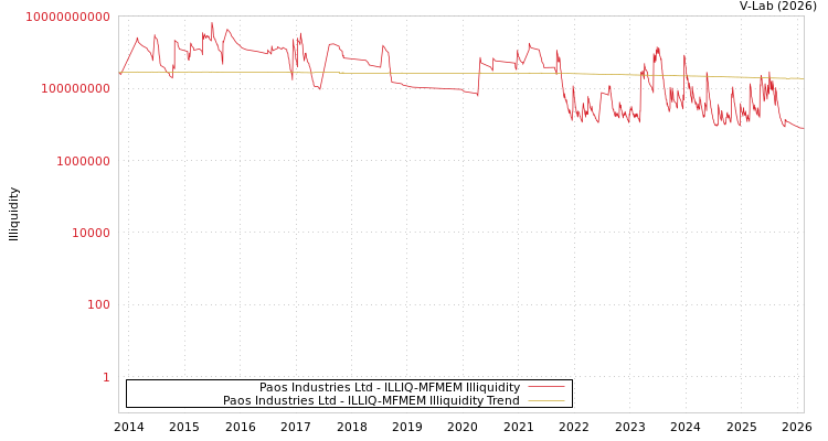 graph of Paos Industries Ltd ILLIQ-MFMEM