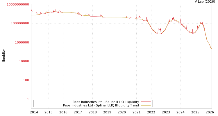 graph of Paos Industries Ltd ILLIQ-SMEM