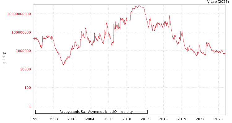 graph of Papoytsanis Sa ILLIQ-AMEM