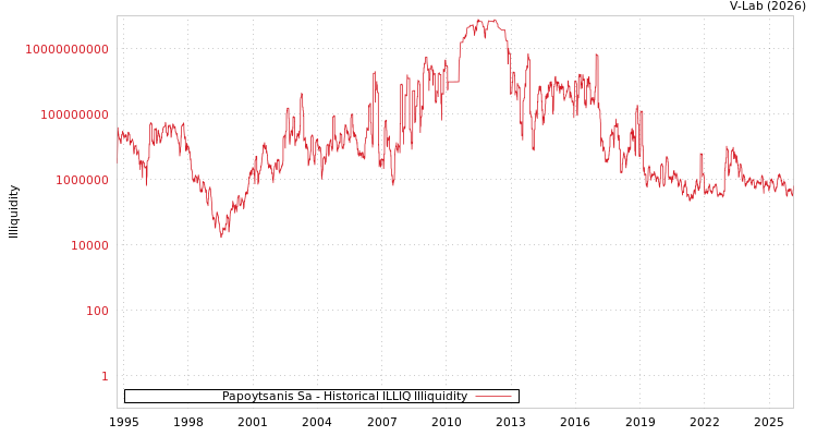graph of Papoytsanis Sa ILLIQ-HIST