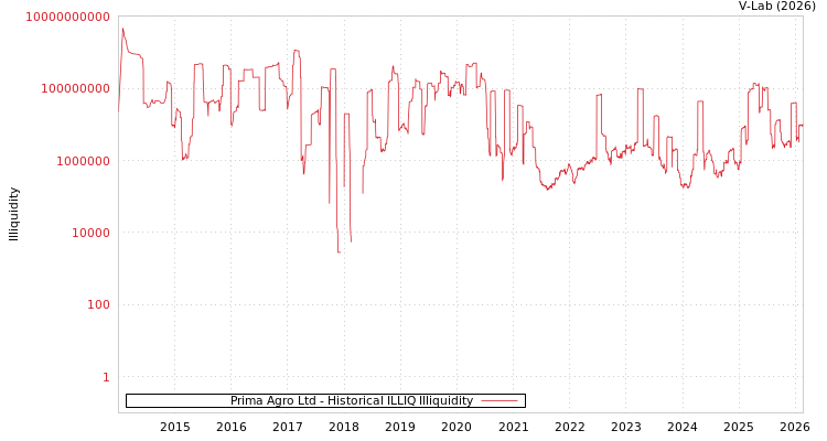 graph of Prima Agro Ltd ILLIQ-HIST