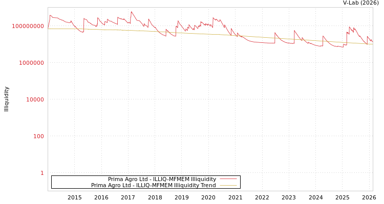 graph of Prima Agro Ltd ILLIQ-MFMEM