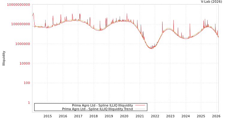 graph of Prima Agro Ltd ILLIQ-SMEM