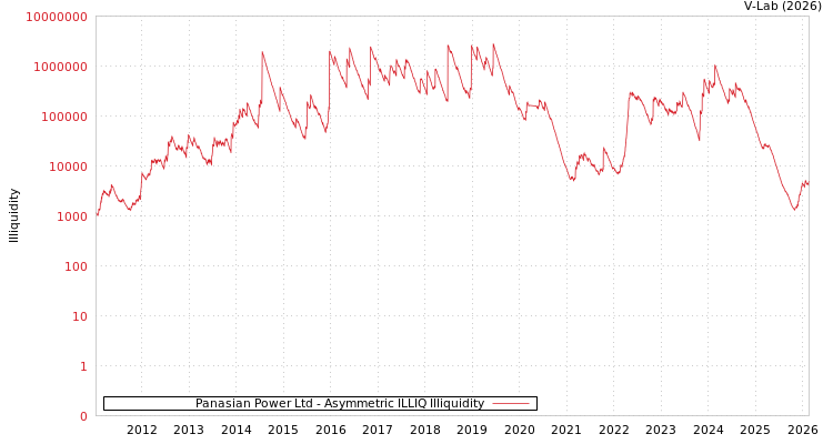 graph of Panasian Power Ltd ILLIQ-AMEM