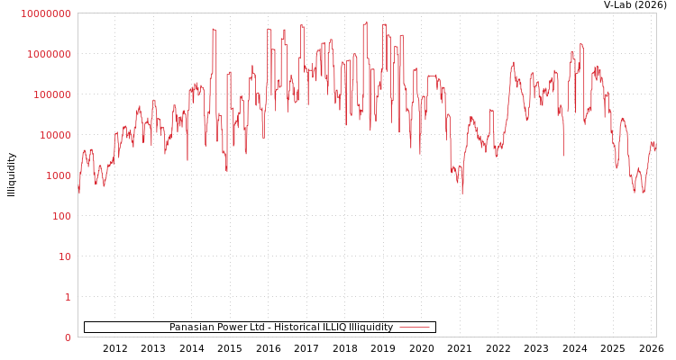 graph of Panasian Power Ltd ILLIQ-HIST