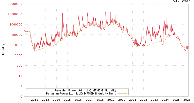 graph of Panasian Power Ltd ILLIQ-MFMEM
