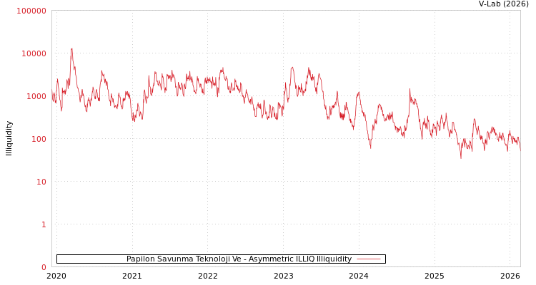 graph of Papilon Savunma Teknoloji Ve ILLIQ-AMEM