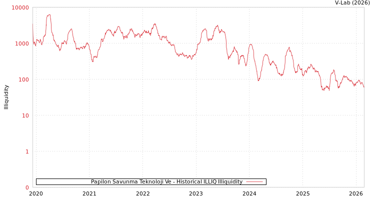 graph of Papilon Savunma Teknoloji Ve ILLIQ-HIST
