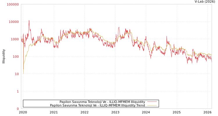 graph of Papilon Savunma Teknoloji Ve ILLIQ-MFMEM