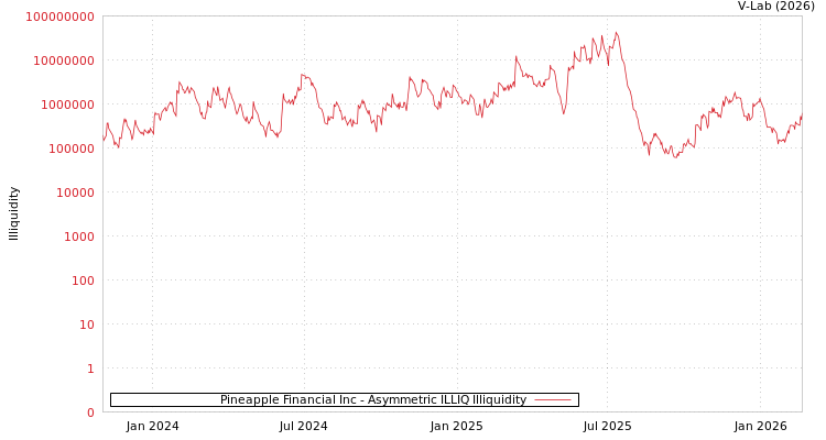 graph of Pineapple Financial Inc ILLIQ-AMEM