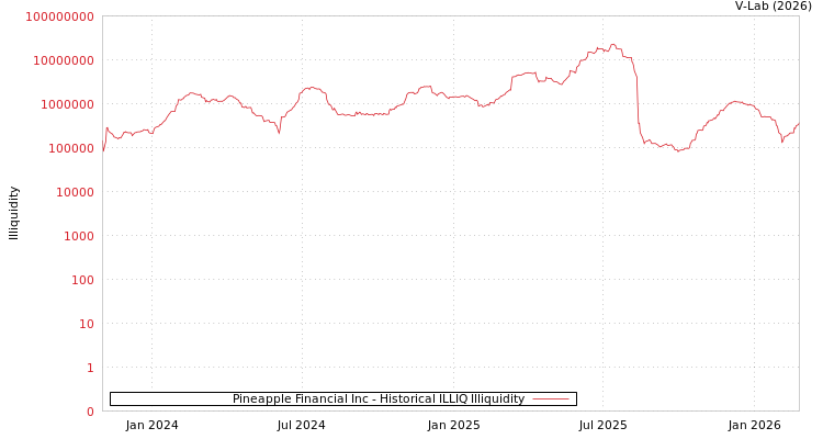 graph of Pineapple Financial Inc ILLIQ-HIST