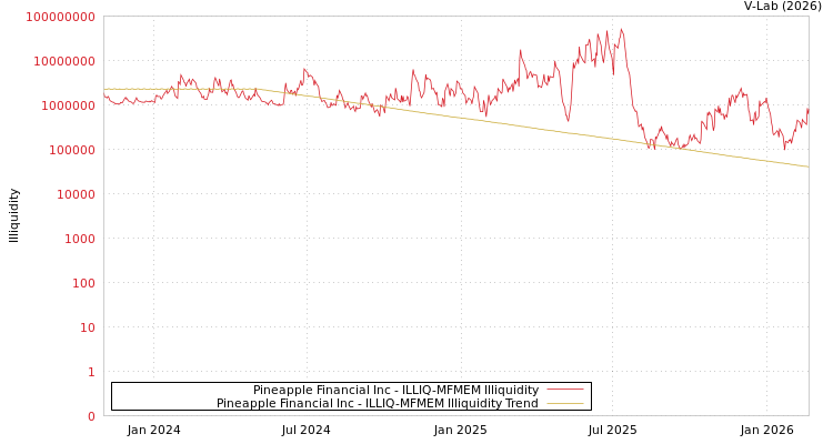 graph of Pineapple Financial Inc ILLIQ-MFMEM