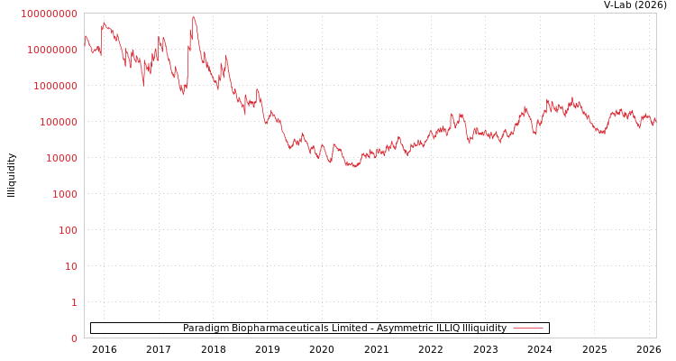 graph of Paradigm Biopharmaceuticals Limited ILLIQ-AMEM