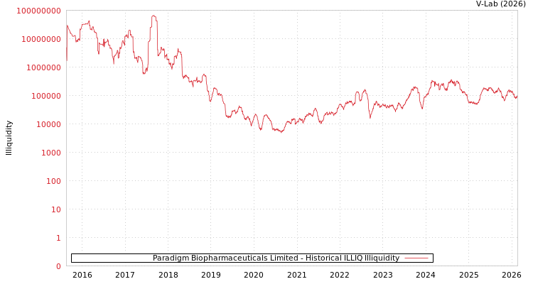 graph of Paradigm Biopharmaceuticals Limited ILLIQ-HIST