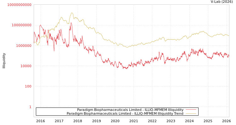 graph of Paradigm Biopharmaceuticals Limited ILLIQ-MFMEM