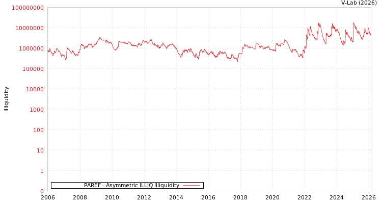 graph of PAREF ILLIQ-AMEM