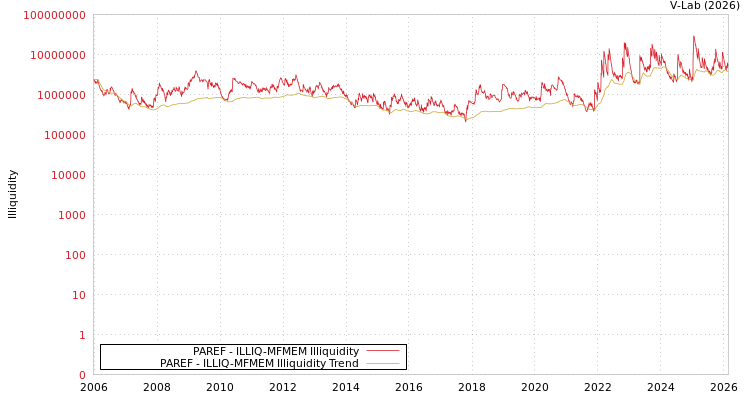 graph of PAREF ILLIQ-MFMEM