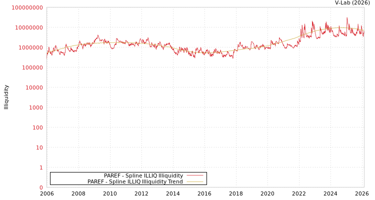 graph of PAREF ILLIQ-SMEM