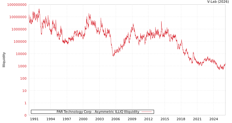 graph of PAR Technology Corp ILLIQ-AMEM
