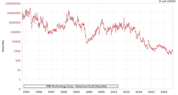 graph of PAR Technology Corp ILLIQ-HIST