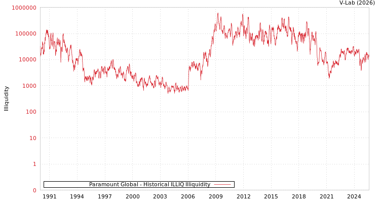 graph of Paramount Global ILLIQ-HIST