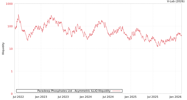 graph of Paradeep Phosphates Ltd ILLIQ-AMEM