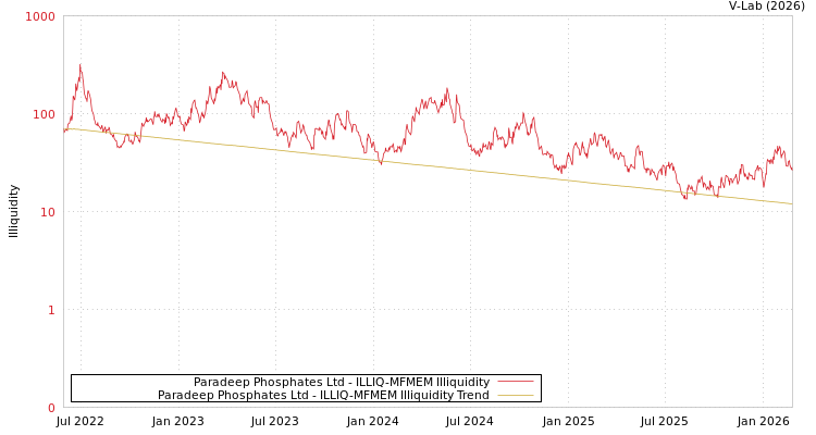 graph of Paradeep Phosphates Ltd ILLIQ-MFMEM