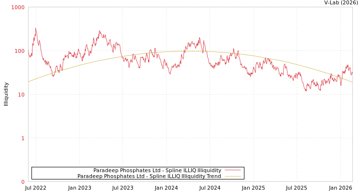 graph of Paradeep Phosphates Ltd ILLIQ-SMEM