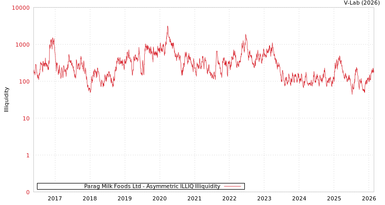 graph of Parag Milk Foods Ltd ILLIQ-AMEM