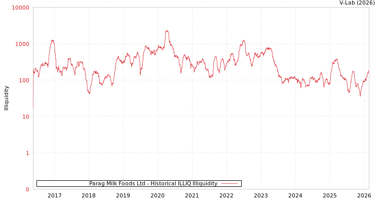 graph of Parag Milk Foods Ltd ILLIQ-HIST
