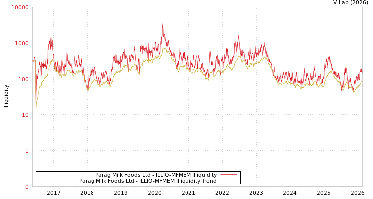 graph of Parag Milk Foods Ltd ILLIQ-MFMEM