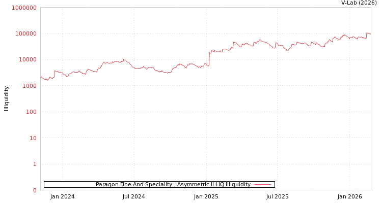 graph of Paragon Fine And Speciality ILLIQ-AMEM