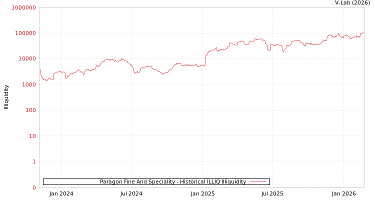 graph of Paragon Fine And Speciality ILLIQ-HIST