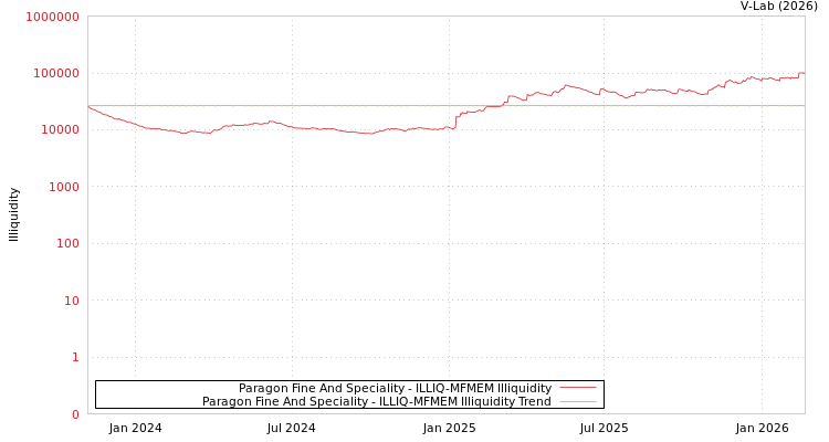graph of Paragon Fine And Speciality ILLIQ-MFMEM