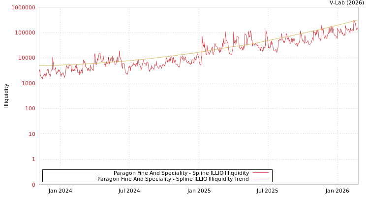 graph of Paragon Fine And Speciality ILLIQ-SMEM