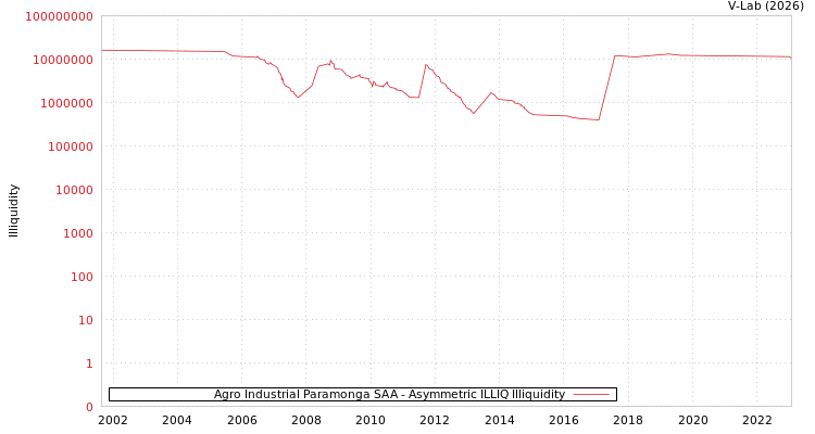 graph of Agro Industrial Paramonga SAA ILLIQ-AMEM