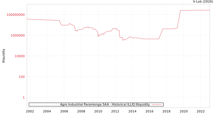 graph of Agro Industrial Paramonga SAA ILLIQ-HIST