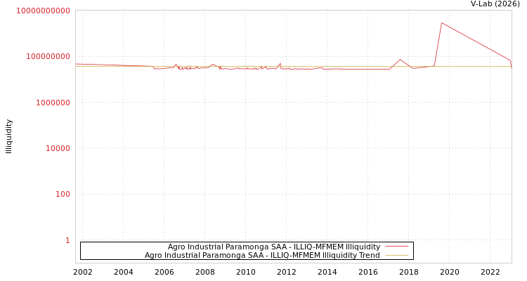 graph of Agro Industrial Paramonga SAA ILLIQ-MFMEM