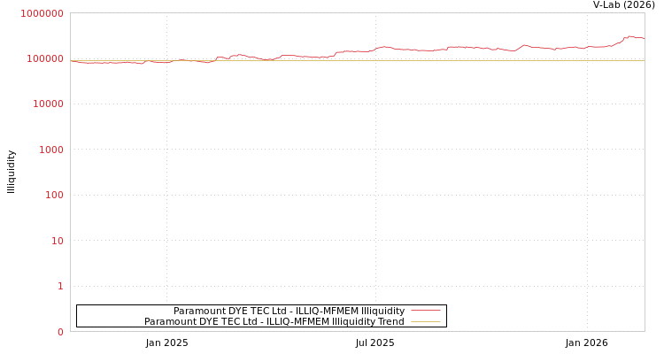 graph of Paramount DYE TEC Ltd ILLIQ-MFMEM