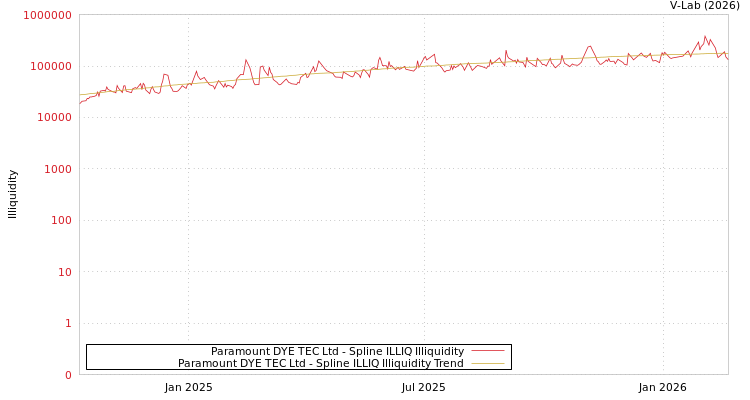 graph of Paramount DYE TEC Ltd ILLIQ-SMEM