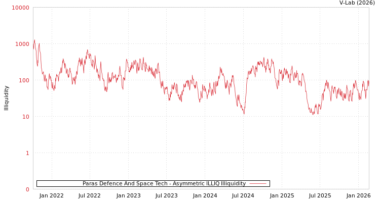 graph of Paras Defence And Space Tech ILLIQ-AMEM