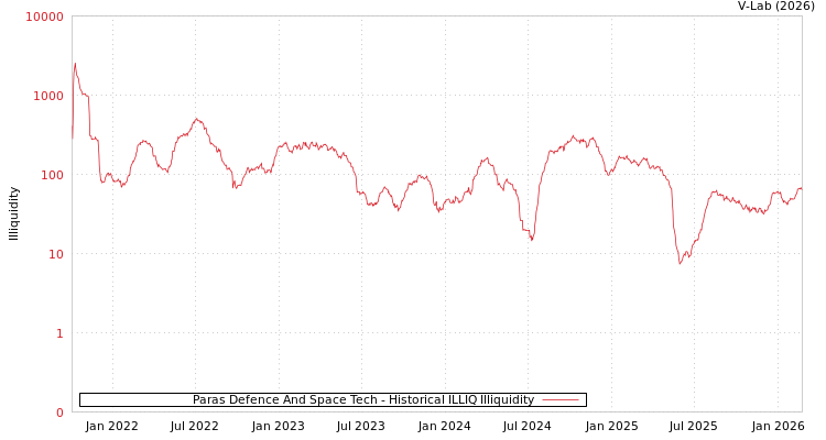 graph of Paras Defence And Space Tech ILLIQ-HIST