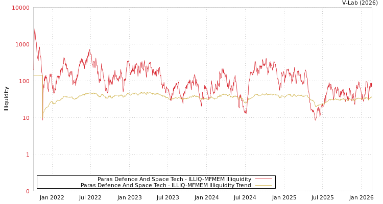 graph of Paras Defence And Space Tech ILLIQ-MFMEM